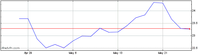 1 Month Barrick Gold Share Price Chart