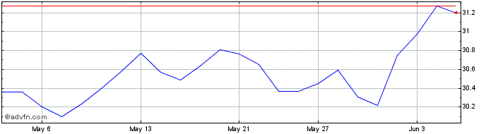1 Month AltaGas Share Price Chart
