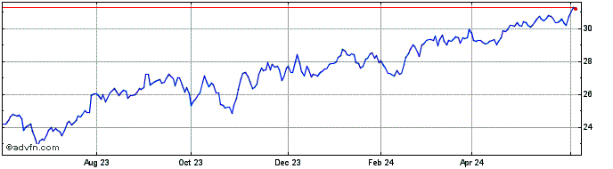 1 Year AltaGas Share Price Chart