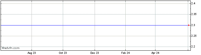 1 Year Anglo Pacific Share Price Chart