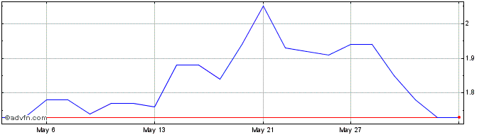 1 Month Amerigo Resources Share Price Chart