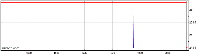 Intraday Purpose Canadian Financi...  Price Chart for 09/5/2024