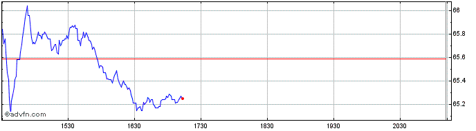 Intraday Bank of Nova Scotia Share Price Chart for 04/5/2024
