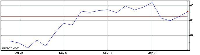 1 Month Bank of Nova Scotia Share Price Chart