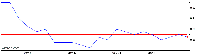 1 Month Burcon NutraScience Share Price Chart