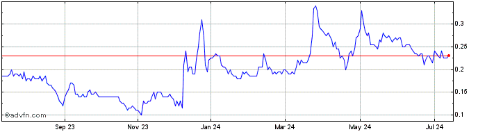 1 Year Burcon NutraScience Share Price Chart