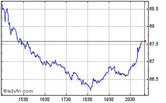 Intraday Canadian Imperial Bank o... Chart