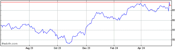 1 Year Canadian Imperial Bank o... Share Price Chart
