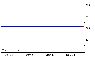 1 Month First Trust AlphaDEX ETF Chart
