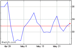 1 Month BetaPro S&P TSX Capped E... Chart