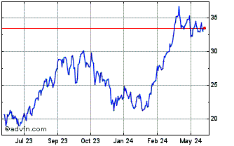 1 Year BetaPro S&P TSX Capped E... Chart