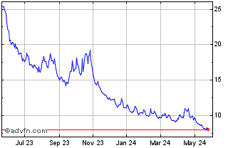 1 Year Horizons BetaPro S&P 500... Chart
