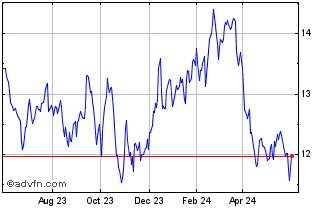 1 Year InterRent Real Estate In... Chart