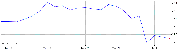 1 Month Laurentian Bank of Canada Share Price Chart