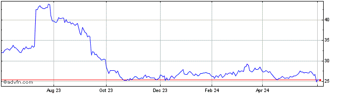 1 Year Laurentian Bank of Canada Share Price Chart