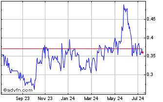 1 Year Loncor Gold Chart