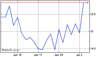 1 Month Lundin Mining Chart