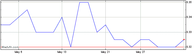 1 Month Microbix Biosystems Share Price Chart
