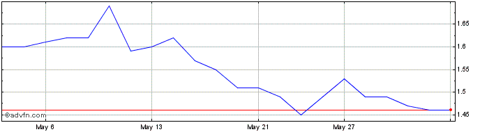 1 Month Oncolytics Biotech Share Price Chart