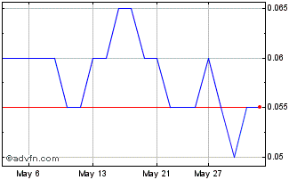 1 Month Resverlogix Chart