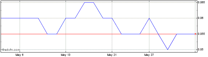 1 Month Resverlogix Share Price Chart
