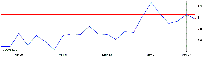 1 Month Sandstorm Gold Share Price Chart