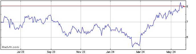 1 Year Sandstorm Gold Share Price Chart
