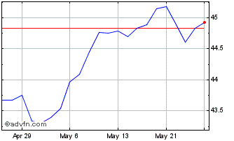1 Month Vanguard FTSE Canadian H... Chart