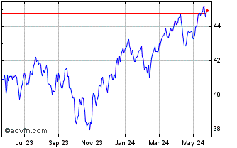 1 Year Vanguard FTSE Canadian H... Chart