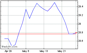 1 Month Vanguard FTSE Canadian C... Chart