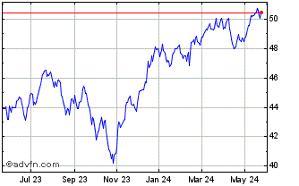 1 Year iShares S&P TSX Capped F... Chart