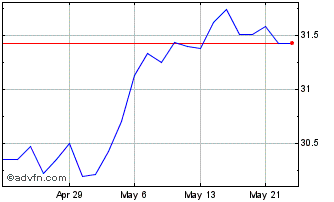 1 Month iShares S&P US Mid Cap I... Chart