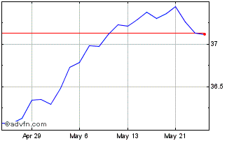 1 Month iShares MSCI Min Vol EAF... Chart
