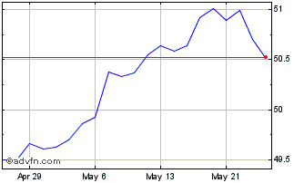 1 Month iShares MSCI Min Vol Glo... Chart