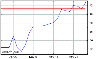 1 Month iShares NASDAQ 100 Index... Chart