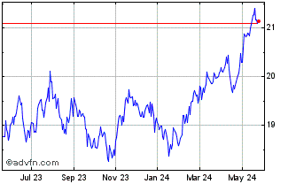 1 Year BMO MSCI Emerging Market... Chart