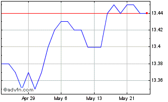 1 Month BMO Short Federal Bond I... Chart