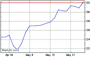 1 Month BMO Nasdaq 100 Equity He... Chart
