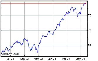 1 Year BMO S&P 500 Index ETF Chart