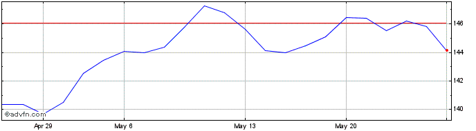 1 Month Beiersdorf Share Price Chart