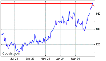 1 Year Beiersdorf Chart