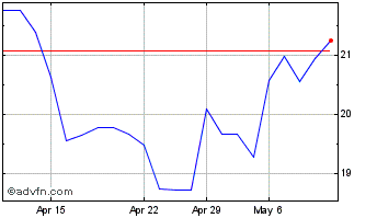 1 Month Gap Chart