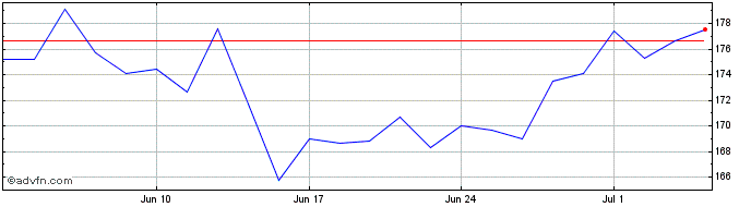 1 Month Siemens Share Price Chart