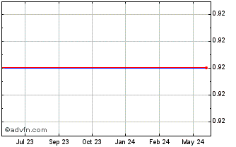 1 Year Abzu Gold Ltd. Chart