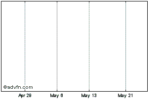 1 Month Artevo (Tier2) Chart