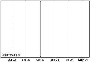 1 Year Alpetro Resources Ltd Chart