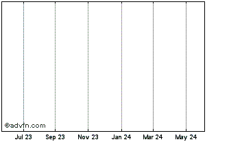 1 Year Anterra Corp Chart