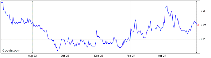 1 Year BonTerra Resources Share Price Chart