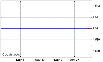 1 Month Cortex Business Solutions Inc. Chart