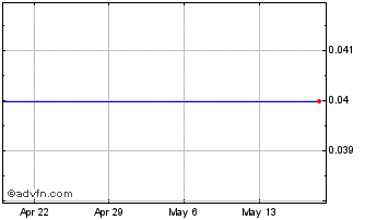 1 Month Canada Coal Inc. Chart
